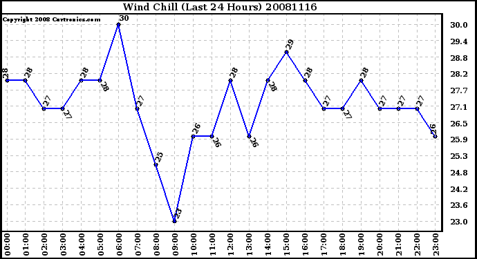 Milwaukee Weather Wind Chill (Last 24 Hours)