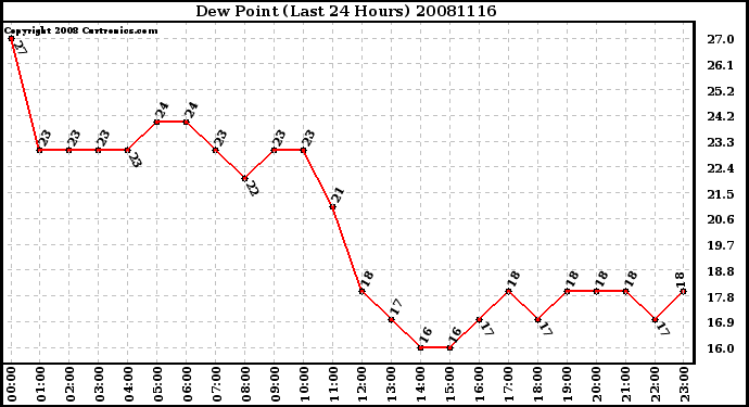 Milwaukee Weather Dew Point (Last 24 Hours)