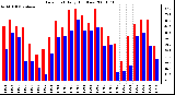 Milwaukee Weather Dew Point Daily High/Low