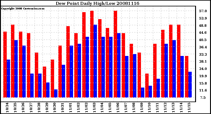 Milwaukee Weather Dew Point Daily High/Low