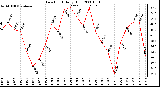 Milwaukee Weather Dew Point Daily High