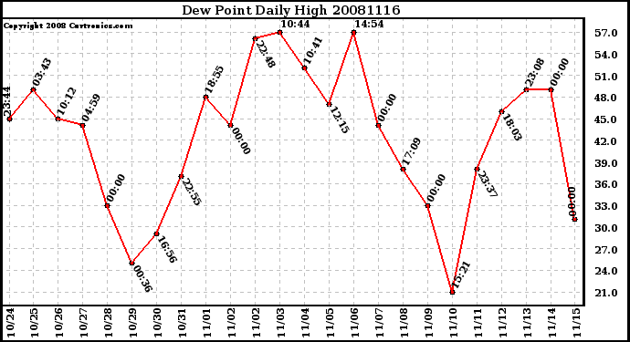 Milwaukee Weather Dew Point Daily High