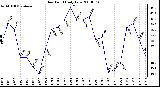 Milwaukee Weather Dew Point Daily Low