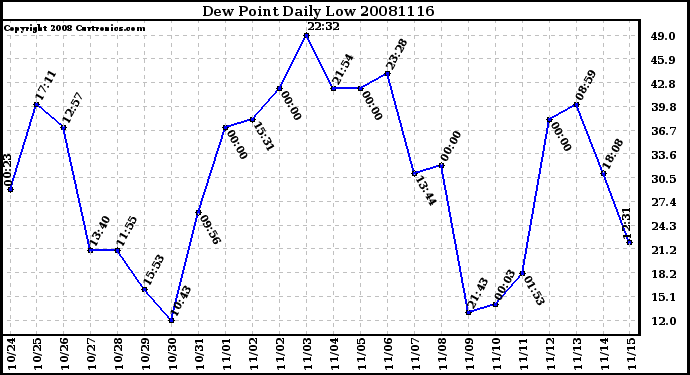 Milwaukee Weather Dew Point Daily Low