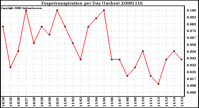 Milwaukee Weather Evapotranspiration per Day (Inches)