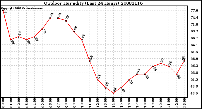 Milwaukee Weather Outdoor Humidity (Last 24 Hours)