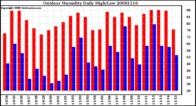Milwaukee Weather Outdoor Humidity Daily High/Low