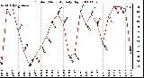 Milwaukee Weather Outdoor Humidity Daily High