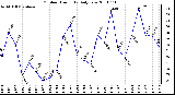 Milwaukee Weather Outdoor Humidity Daily Low