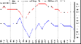 Milwaukee Weather Outdoor Temperature (vs) Wind Chill (Last 24 Hours)