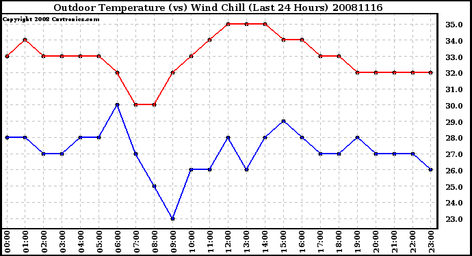 Milwaukee Weather Outdoor Temperature (vs) Wind Chill (Last 24 Hours)