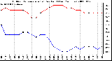 Milwaukee Weather Outdoor Temperature (vs) Dew Point (Last 24 Hours)