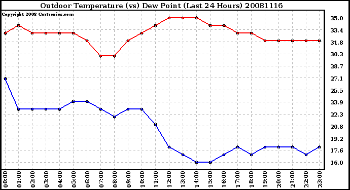 Milwaukee Weather Outdoor Temperature (vs) Dew Point (Last 24 Hours)