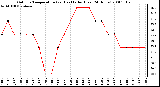 Milwaukee Weather Outdoor Temperature (vs) Heat Index (Last 24 Hours)