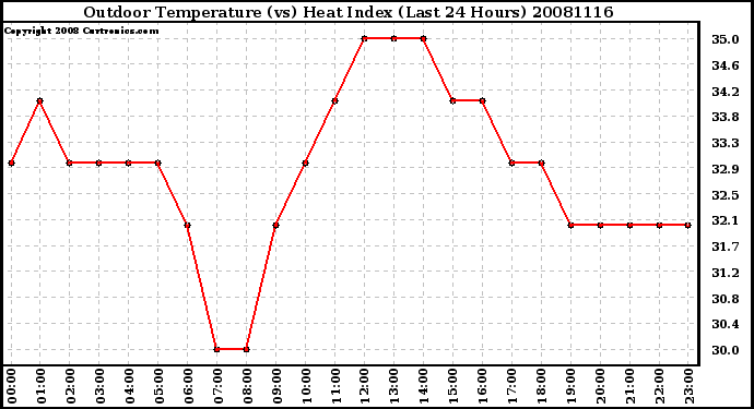 Milwaukee Weather Outdoor Temperature (vs) Heat Index (Last 24 Hours)