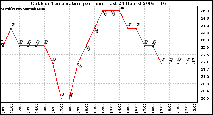 Milwaukee Weather Outdoor Temperature per Hour (Last 24 Hours)