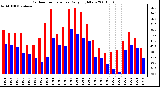 Milwaukee Weather Outdoor Temperature Daily High/Low