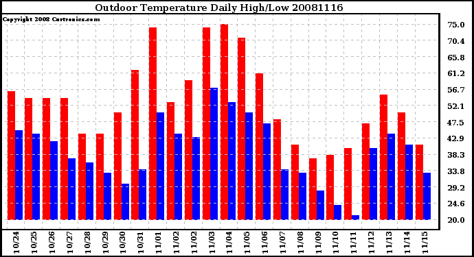 Milwaukee Weather Outdoor Temperature Daily High/Low