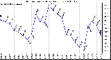 Milwaukee Weather Outdoor Temperature Daily Low