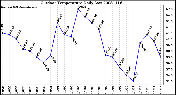 Milwaukee Weather Outdoor Temperature Daily Low