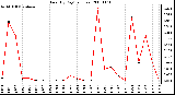 Milwaukee Weather Rain (By Day) (inches)