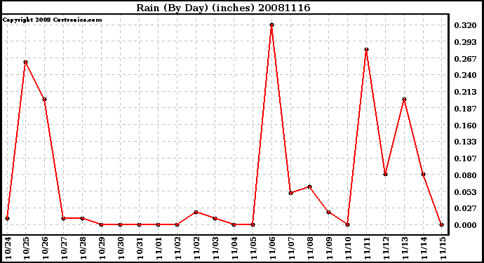 Milwaukee Weather Rain (By Day) (inches)