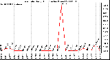 Milwaukee Weather Rain Rate Daily High (Inches/Hour)