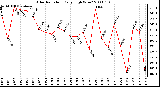 Milwaukee Weather Solar Radiation Daily High W/m2