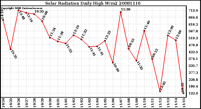 Milwaukee Weather Solar Radiation Daily High W/m2