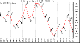 Milwaukee Weather THSW Index Daily High (F)