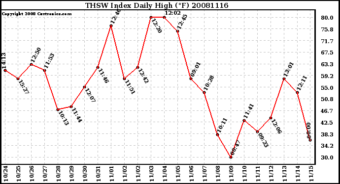 Milwaukee Weather THSW Index Daily High (F)