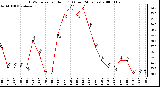 Milwaukee Weather THSW Index per Hour (F) (Last 24 Hours)