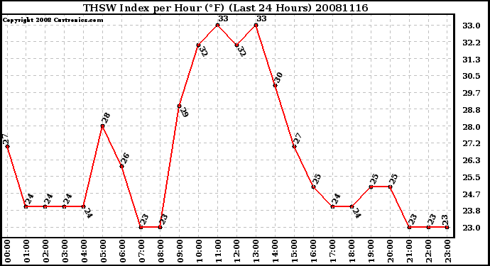 Milwaukee Weather THSW Index per Hour (F) (Last 24 Hours)