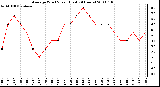 Milwaukee Weather Average Wind Speed (Last 24 Hours)