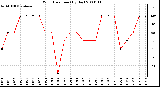 Milwaukee Weather Wind Direction (By Day)