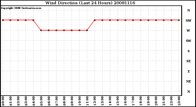 Milwaukee Weather Wind Direction (Last 24 Hours)