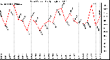 Milwaukee Weather Wind Speed Daily High