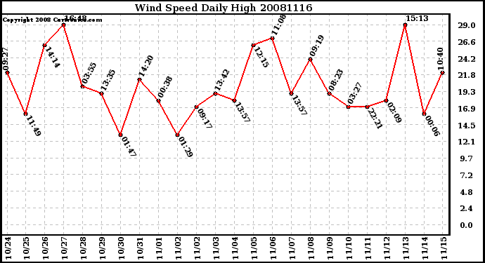 Milwaukee Weather Wind Speed Daily High