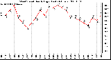 Milwaukee Weather Wind Speed Hourly High (Last 24 Hours)