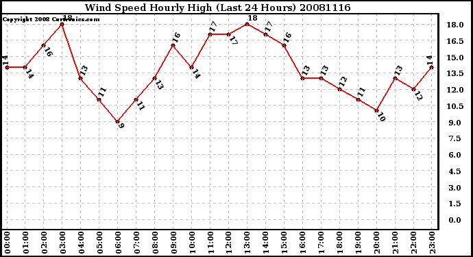 Milwaukee Weather Wind Speed Hourly High (Last 24 Hours)