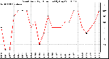 Milwaukee Weather Wind Daily High Direction (By Day)