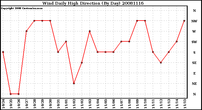 Milwaukee Weather Wind Daily High Direction (By Day)