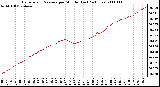 Milwaukee Weather Barometric Pressure per Minute (Last 24 Hours)