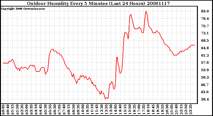 Milwaukee Weather Outdoor Humidity Every 5 Minutes (Last 24 Hours)