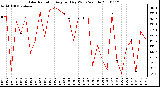 Milwaukee Weather Solar Radiation Avg per Day W/m2/minute