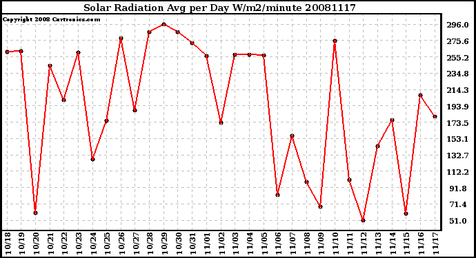 Milwaukee Weather Solar Radiation Avg per Day W/m2/minute