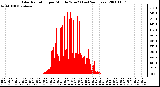 Milwaukee Weather Solar Radiation per Minute W/m2 (Last 24 Hours)