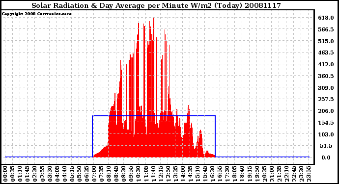 Milwaukee Weather Solar Radiation & Day Average per Minute W/m2 (Today)