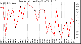 Milwaukee Weather Solar Radiation per Day KW/m2