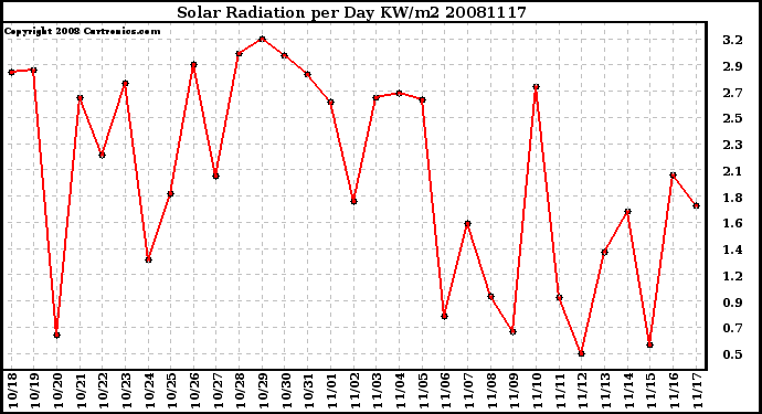 Milwaukee Weather Solar Radiation per Day KW/m2